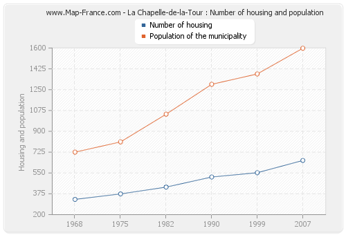 La Chapelle-de-la-Tour : Number of housing and population